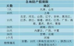 29省份明确陪产假期限 看看你能休多久？